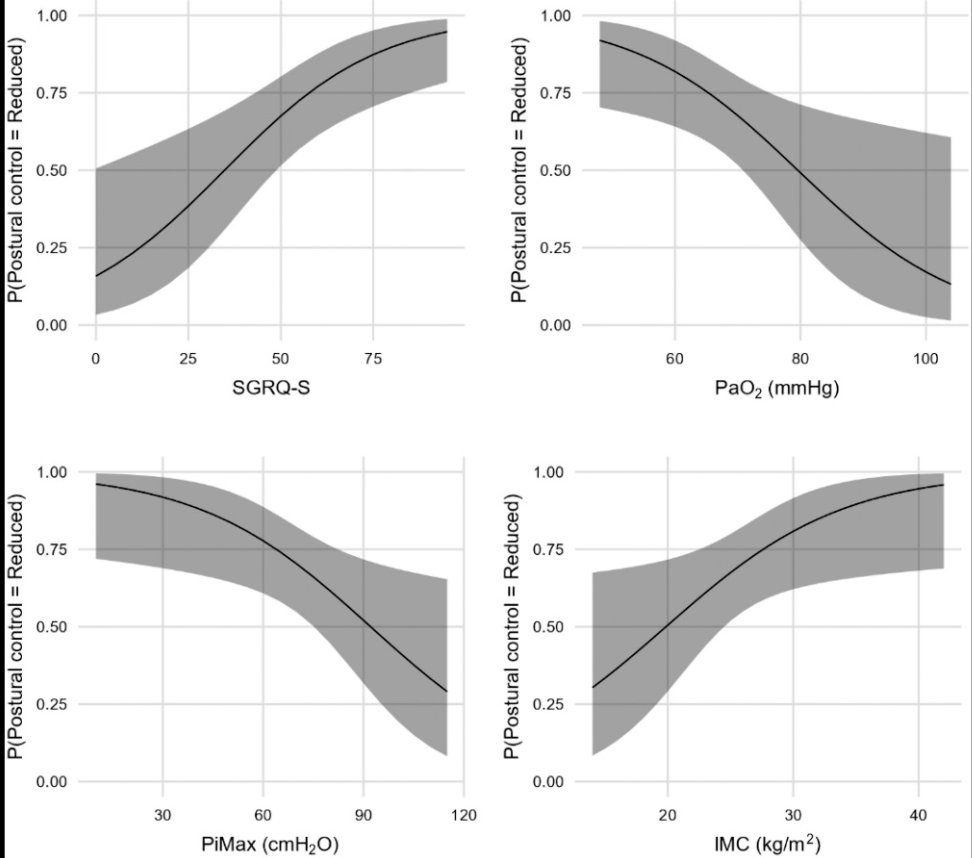 JCRPjrnl's tweet photo. Postural control impairment is a potential extrarespiratory manifestation in pts with COPD. @RomainPichon et al. identify clinical factors that characterize pts w/reduced postural control &amp; examine correlations btwn clinical factors &amp; postural control https://t.co/SczxA37HpB https://t.co/Qx0cWZiOTy