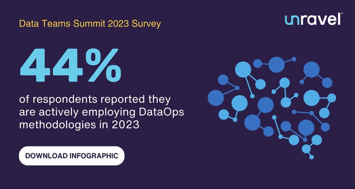 unraveldata's tweet photo. 44% of respondents reported they are actively employing #DataOps methodologies, compared to 21% of respondents in 2022, representing a 110% increase.

Download Infographic - https://t.co/poECP3s9Ov 

#cloudspend #unraveldata #infographic #2023data #2023report #datareport https://t.co/55SiQ54A1s