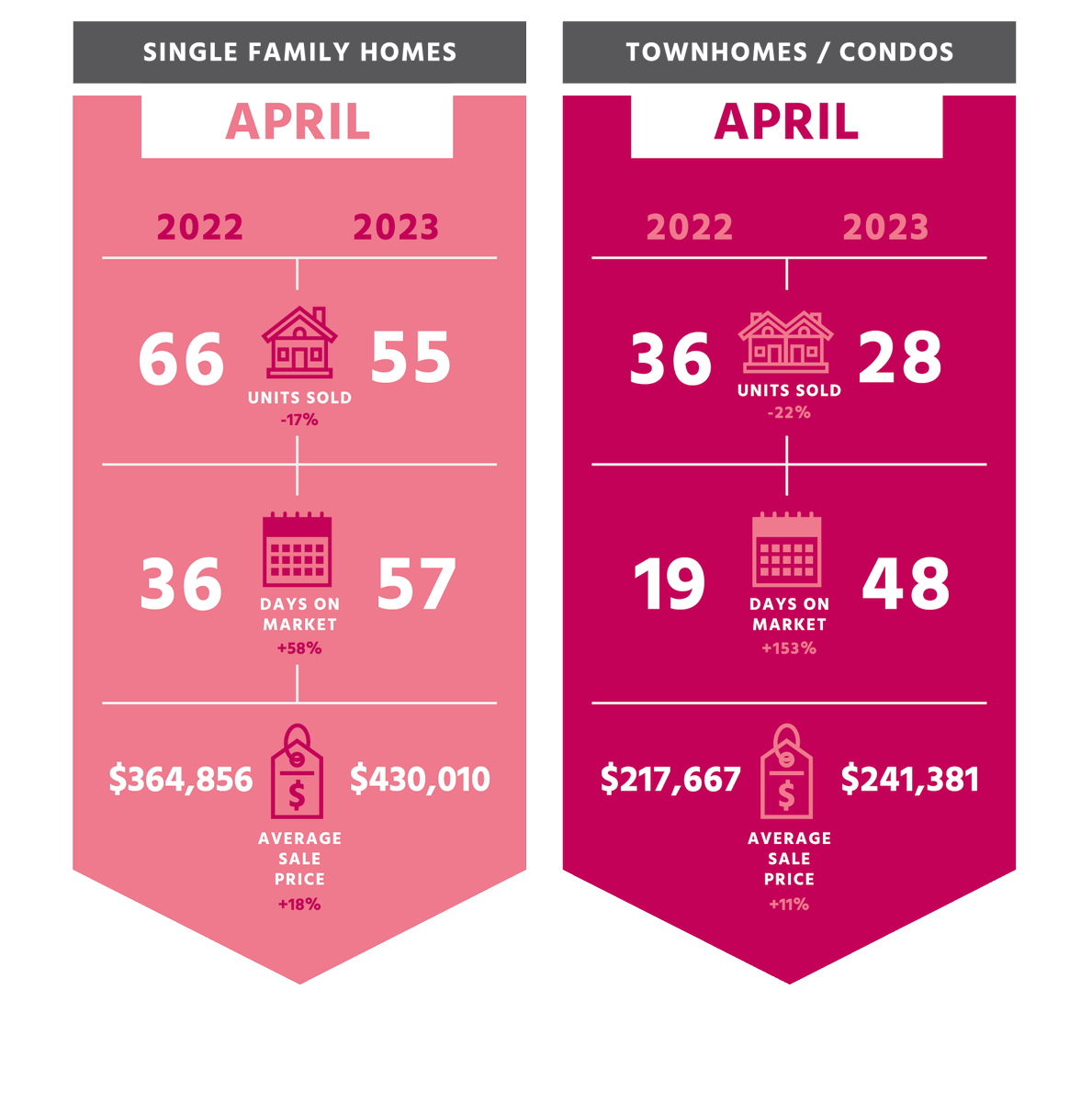 WD_Realty's tweet photo. Welcome to the Mon County Market Snapshot brought to you by White Diamond Realty. Let’s take a look at the residential real estate market in the month of April as compared to 2022.
https://t.co/qwufQnTliR https://t.co/1rZwQc1ggT