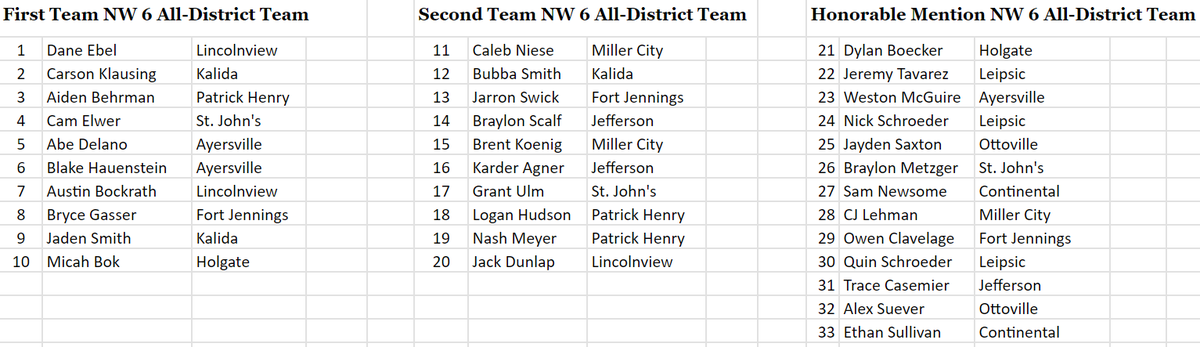 What Does It Mean To Make 1st Team All District What Does It Mean To Make 1st Team All District