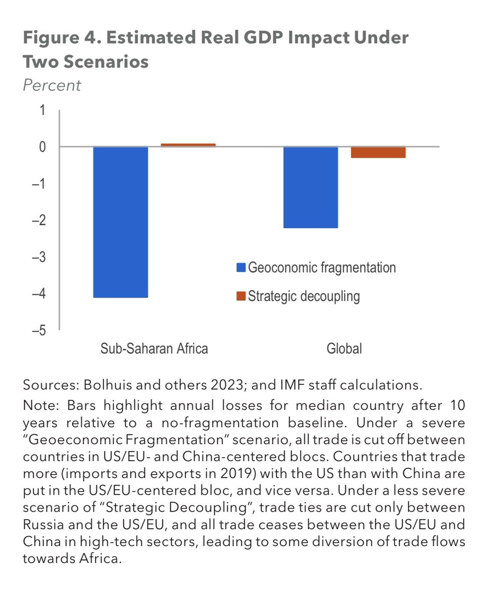 SSA stands to lose the most (-4% gdp) in a severely fragmented world compared to other regions, but could also benefit from strategic decoupling.