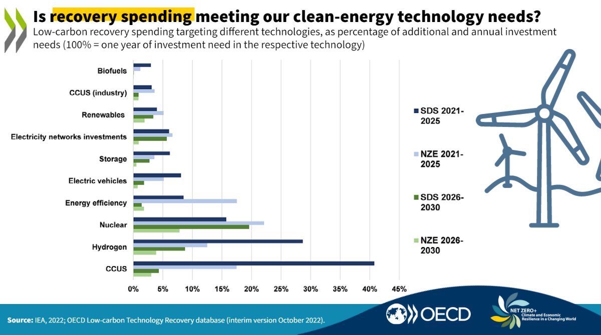 In a world of polycrisis, <a href="/OECD/">OECD ➡️ Better Policies for Better Lives</a> NetZero+ report underlines importance of aligning &amp; targeting spending for crisis relief &amp; economic stimulus with #climate goals 🌍

Find out more 👇
oe.cd/netzero