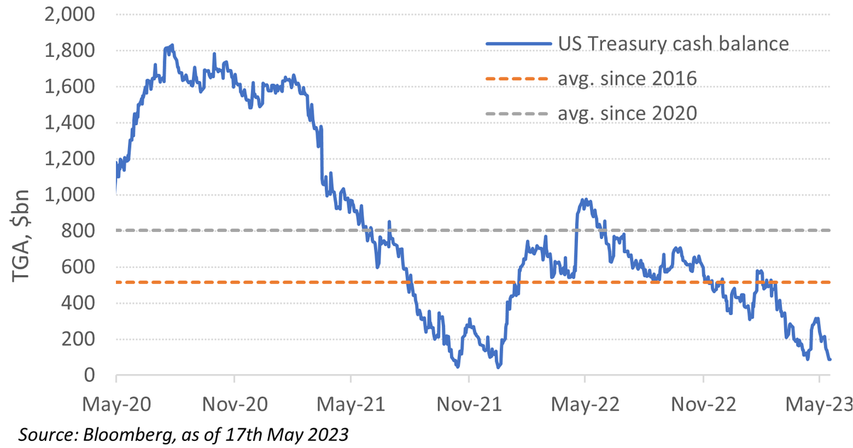 MacroBenInvesco's tweet photo. For Professional Investors only: Don’t you hate it when your bank account drops below $100bn? The US Treasury Cash balance has dropped close to $85bn after a small tax take last week. Thus the X date of early June that Janet Yellen has been pointing to is looking more likely. https://t.co/HdG59nIVbz