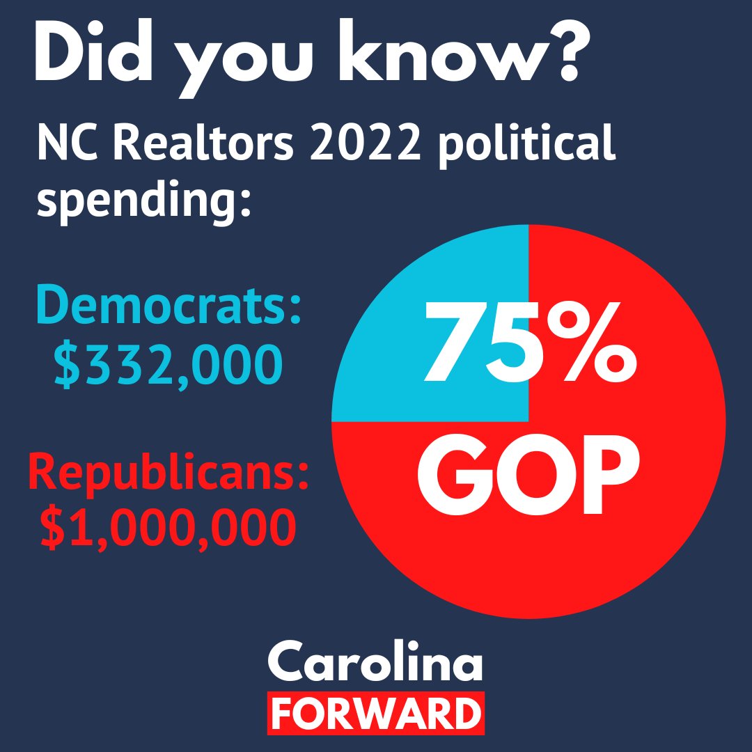 If you're a Realtor in North Carolina (or know someone who is), this would be a great day to remind them that 75% of their PAC contributions to <a href="/ncrealtors/">ncrealtors</a> went directly to electing the anti-choice Republican politicians who passed the 12-week ban last night. #ncpol