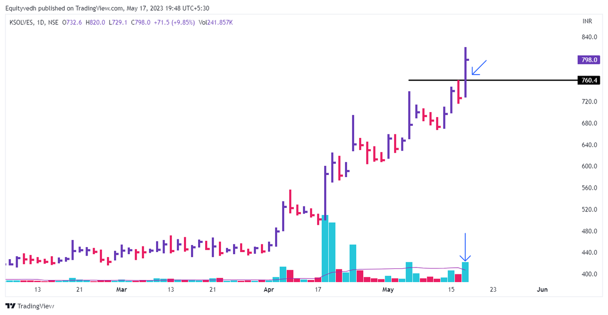 Ksolves
It is engaged in software development, enterprise solutions, consulting & providing IT solutions to companies across sectors such as Real Estate, E-commerce, Finance, Telecom and Healthcare.
Market Cap  941 Cr.
ROCE 170%
Growth YOY 
Sales 65.3%
PAT 65.1%
Fresh Breakout .