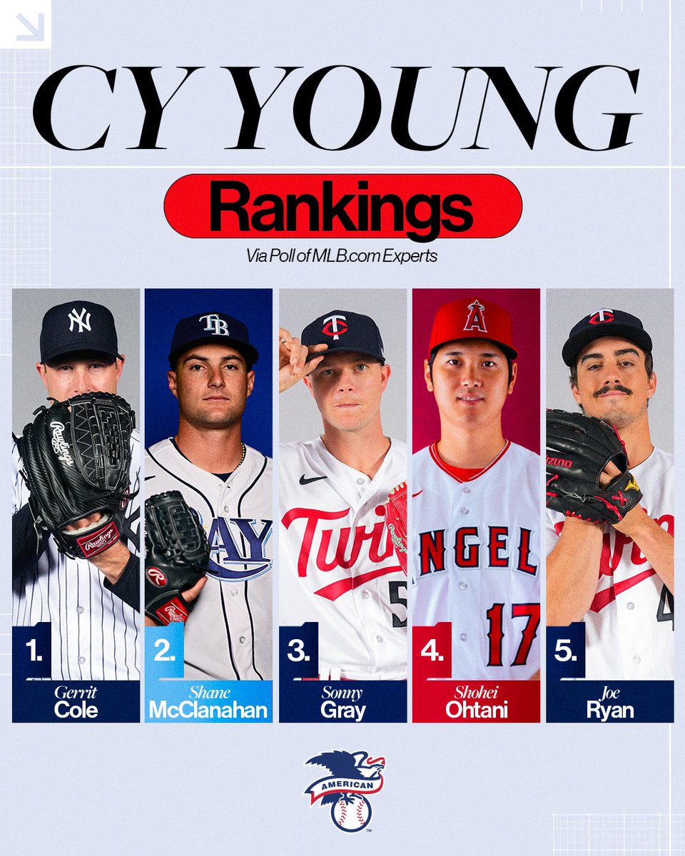MLB's tweet photo. Gerrit Cole leads https://t.co/Z3s2EpgF39's latest AL Cy Young poll. Who's your current pick? https://t.co/2QpgCtzISf