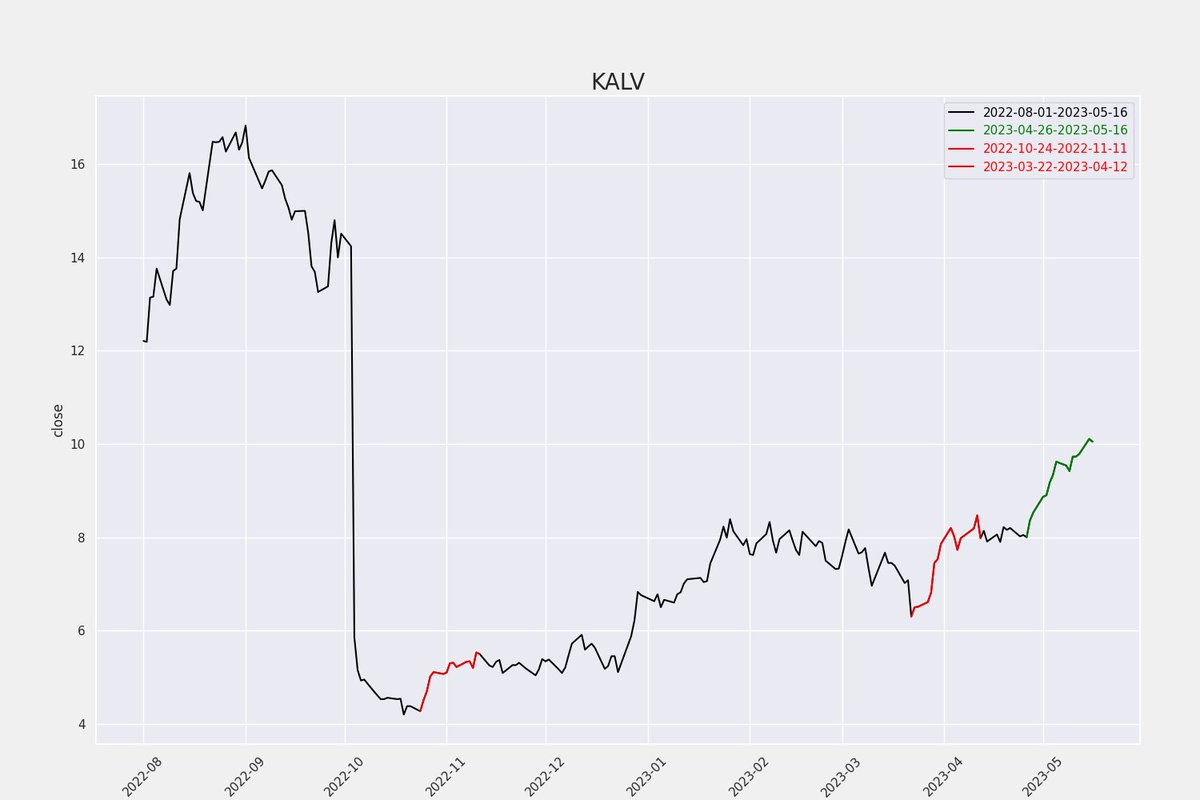 stock_patterns's tweet photo. $KALV - Pattern Detected ⚠
Green line shows the recent price movements
Red lines shows the similar price movements https://t.co/x8csJiKAKV