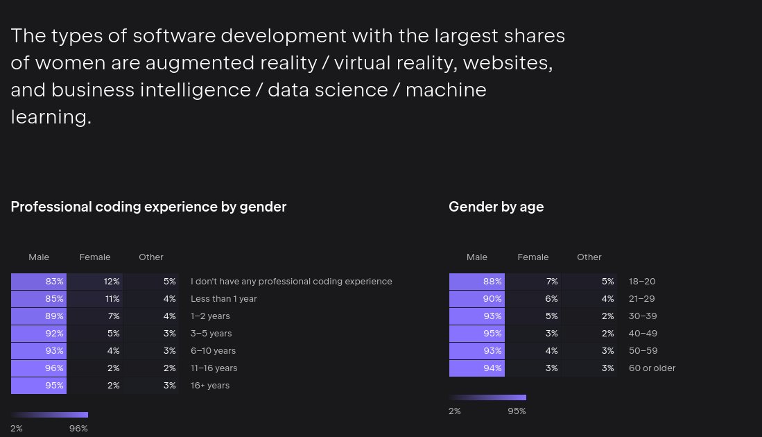 🌍 Did you know? Only 5% of developers are female as per jetbrains.com/lp/devecosyste… .As a black African woman aspiring software engineer, I'm determined to promote diversity & inclusion in tech.Let's change the game together! Join the conversation #DiversityInTech #InclusiveIndustry