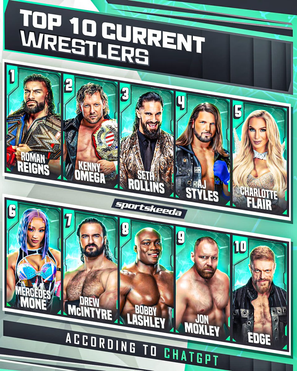 SKWrestling_'s tweet image. We asked #ChatGPT about the Top 10 current #Wrestlers!
#WWE #AEW