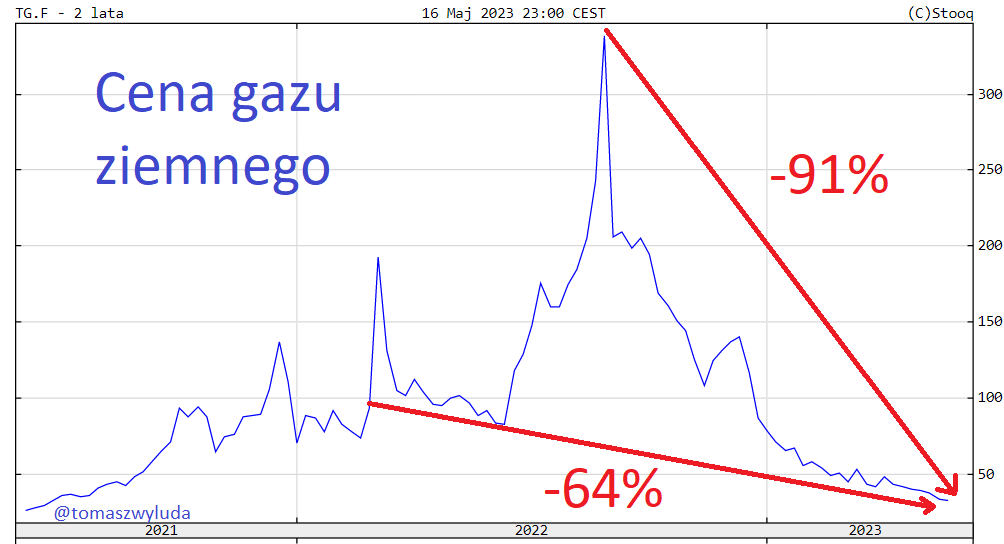 tomaszwyluda's tweet photo. Dziś rekordowo niskie ceny gazu ziemnego 
(Dutch TTF Gas)

➡️Od szczytu cena gazu ziemnego spadła o 91% 
(za tę samą kwotę można kupić 11 razy więcej gazu ziemnego)

➡️Ceny są niższe niż przed wojną (24.02.22) o 64% 
(za tę samą kwotę można kupić 3 razy więcej gazu ziemnego)

#Putinflacja #Inflacja #Gospodarka #Ekonomia #Ukraina #Energia