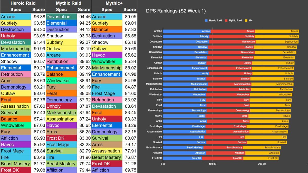 Final rankings for all DPS specs at the end of Week 1 in Season 2 across PVE content. Standouts for me are:
•Destruction's rise in all content
•The rather severe drop-off after Survival with BM/Aff/Frost
Full thoughts: youtube.com/watch?v=3dvpIA… <a href="/Warcraft/">World of Warcraft</a> #Dragonflight