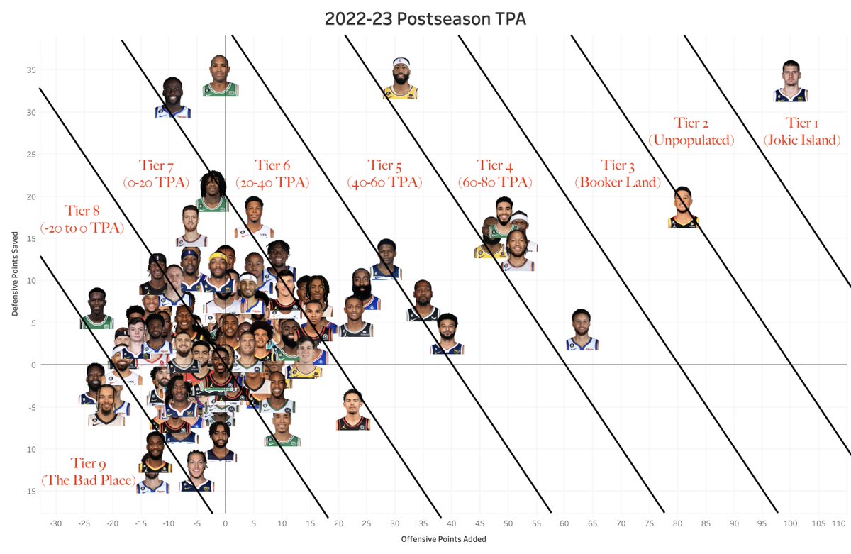 NBA_Math's tweet photo. Through games on May 16, here's how all players have fared on both ends of the floor during the 2023 NBA postseason, per TPA. https://t.co/07bhdM58c8