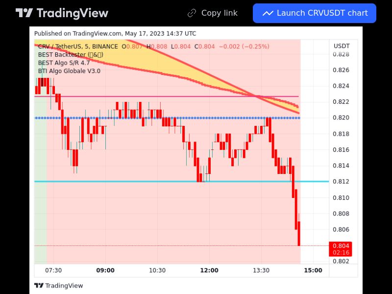 TradingView trade CRV 5 minutes