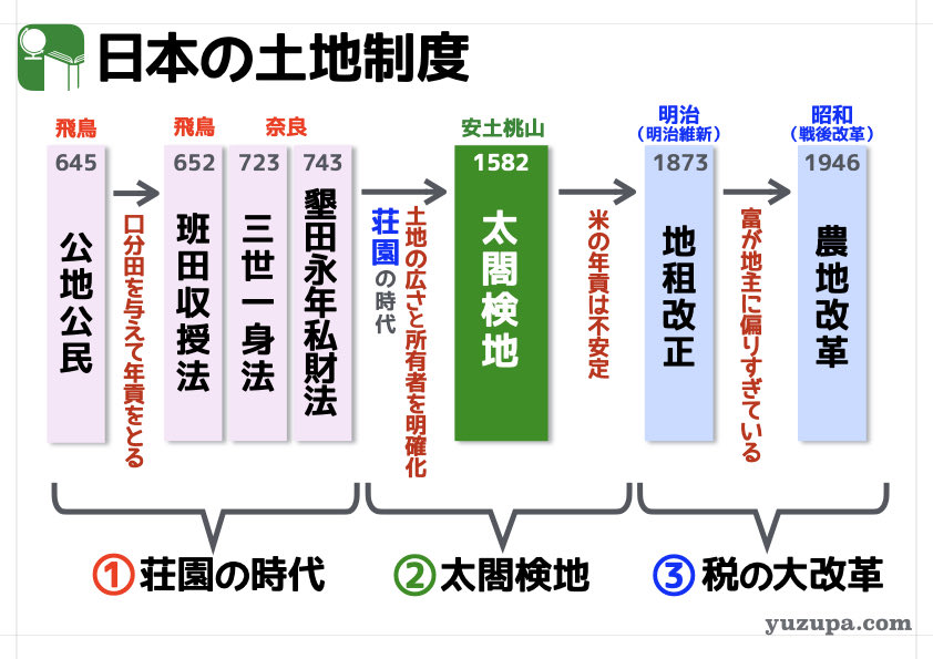 日本の土地制度 公地公民 や 班田収授法… 太閤検地 に 地租改正