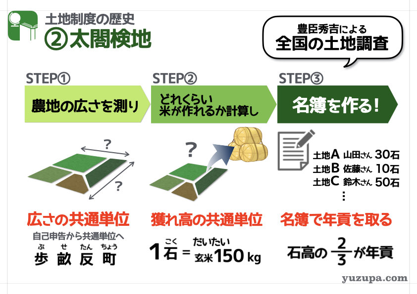 日本の土地制度 公地公民 や 班田収授法… 太閤検地 に 地租改正… ぜんぶ1本のストーリーで つながっているのに… 歴史の教科書ではバラバラ ...
