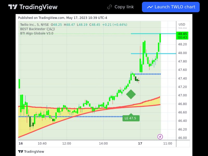 TradingView trade TWLO 5 minutes 