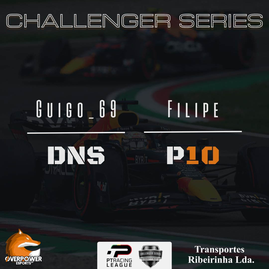 OP_eSports_'s tweet image. Termina a 8º Ronda da @ptracingleague no GP da Hungria na PS com o 10º lugar para @Filipea29 🧡🦊

Never Give Up, Keep Pushing ✨

#PTRL #PTRLSEASON10 #overpoweresports #raceresults
