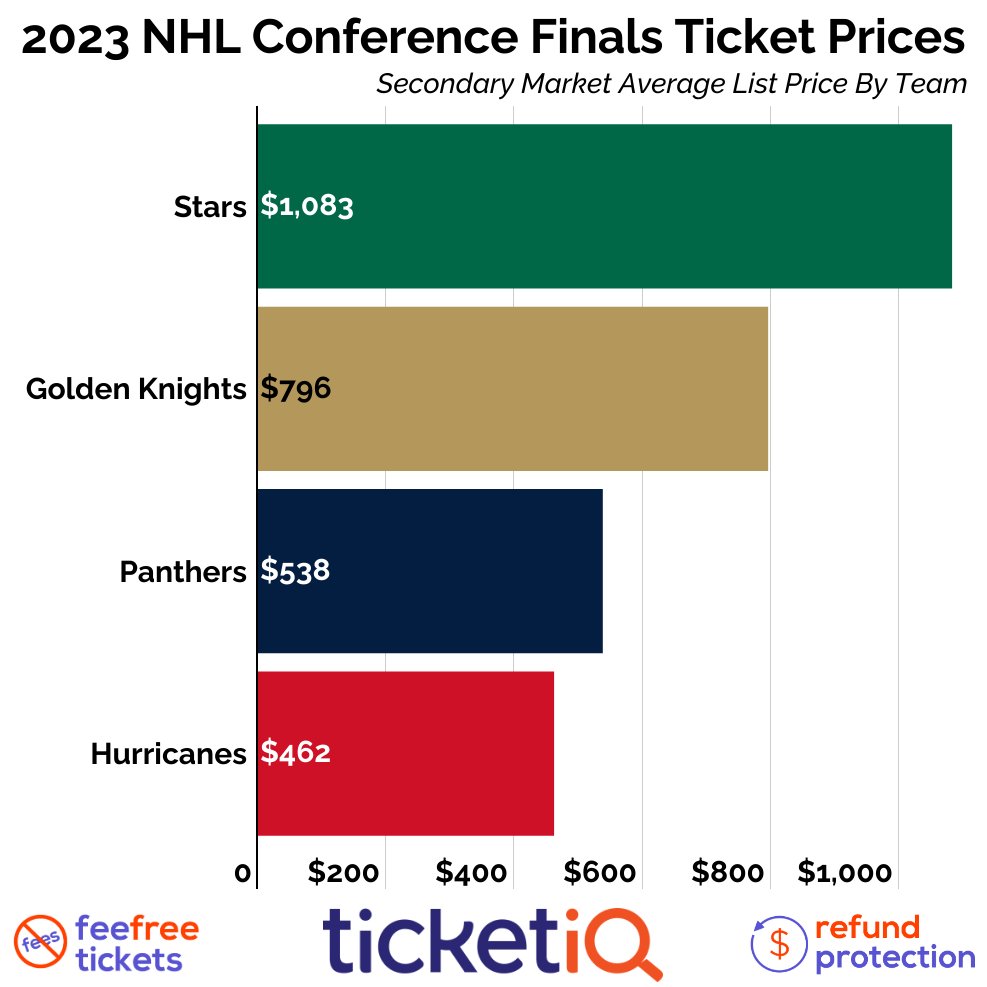 TicketIQ on Twitter "On average, TexasHockey has the most 💵 NHL