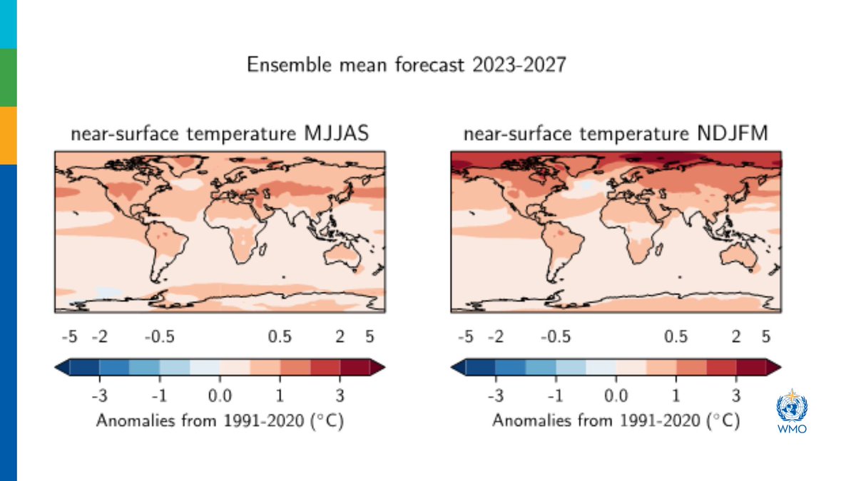 Global temperatures are likely to surge to record levels in next 5 years, fuelled by greenhouse gases and El Niño. There is a 66% likelihood of temporarily exceeding 1.5°C in at least one year. #ClimateChange 🔗bit.ly/3By8RRL