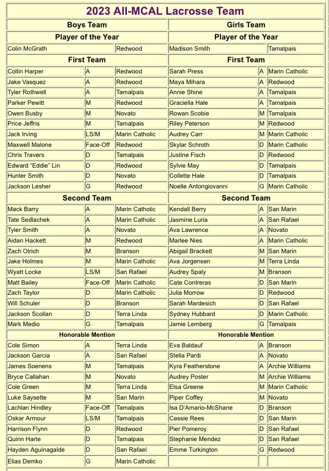 ❗️All League❗️

Congratulations to Jasmine Luria, Sarah Mardesich, Pier Pomeroy and Stephanie Mendez on earning all league MCAL nominations in girls 🥍 lacrosse

We will highlight individual athletes this upcoming week with coaches comments

<a href="/westcoastpreps_/">West Coast Preps</a> <a href="/marinij_sports/">Marin IJ Sports</a>