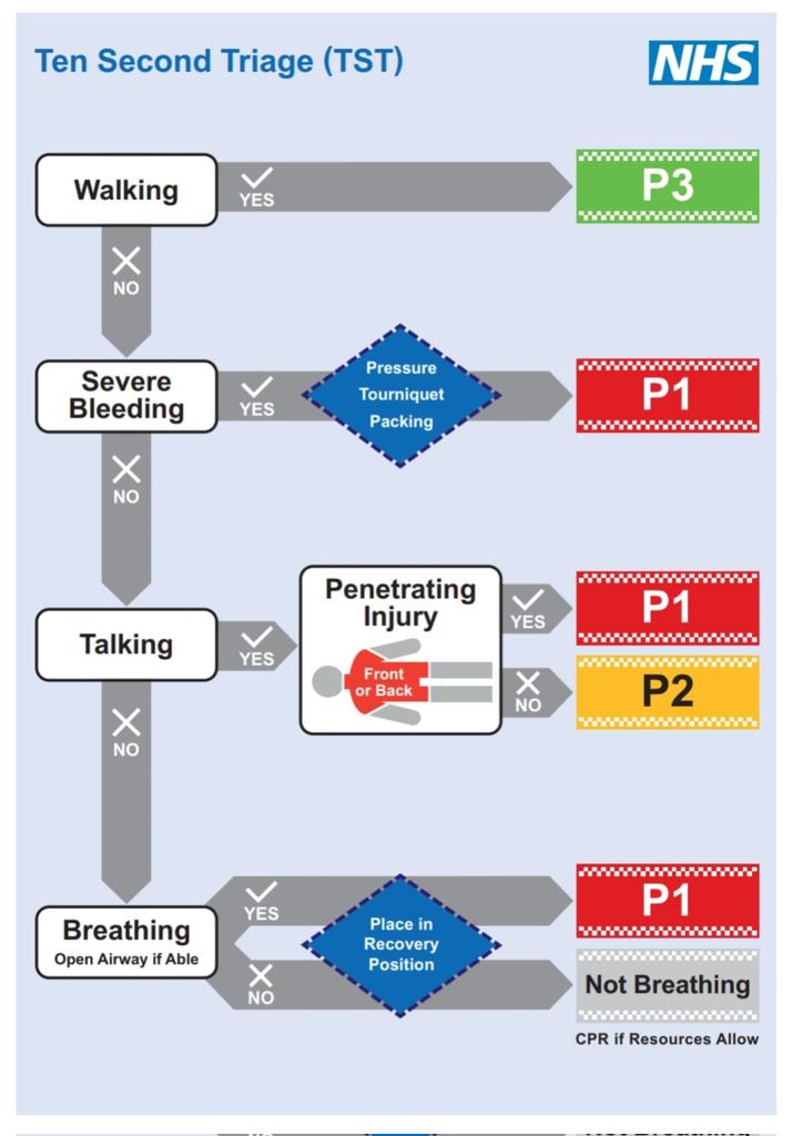 Learning about TST at #Anaesthesia2023

TST is Ten Second Triage tool for MAJAX. Not Thio-Sux-Tube.

england.nhs.uk/long-read/ten-…