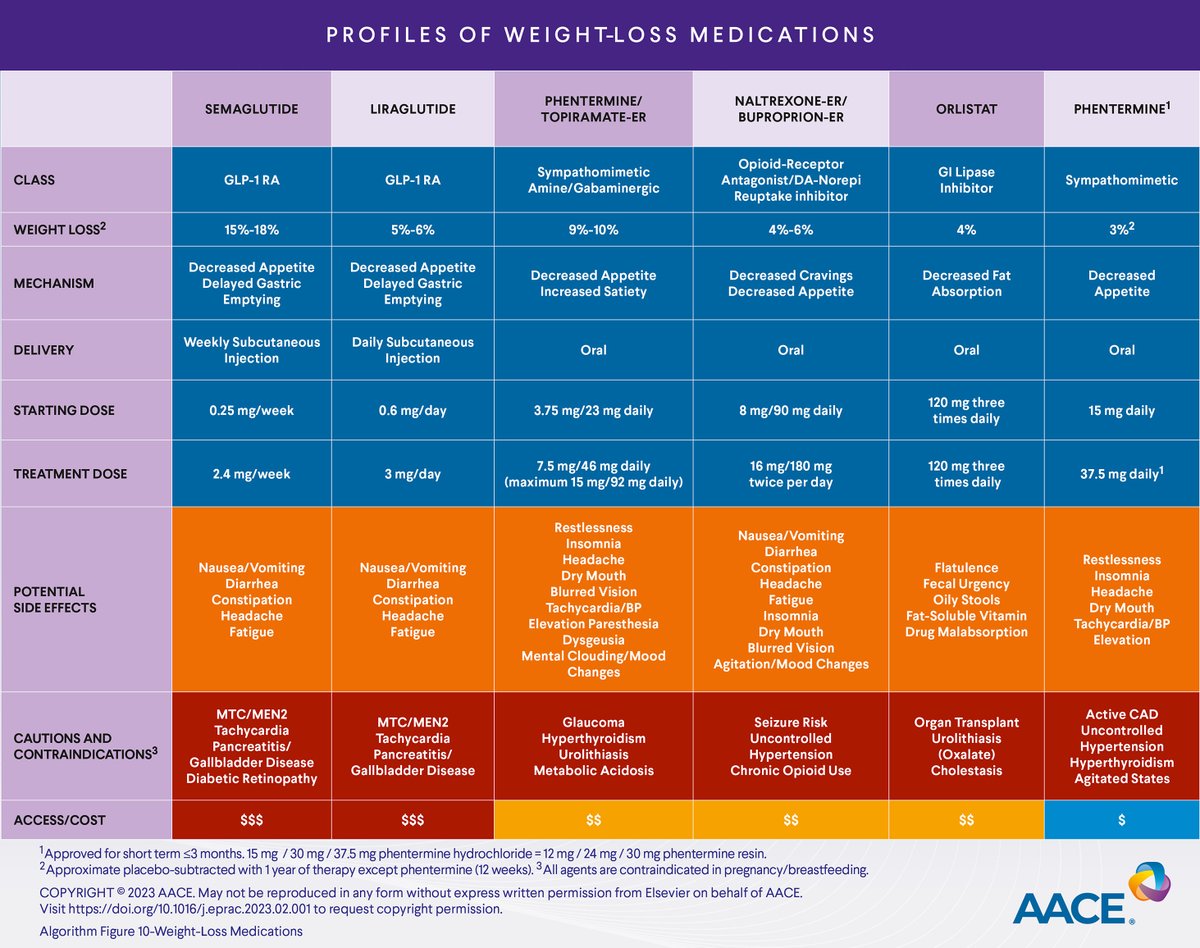 This table of weight loss medications from @TheAACE 2023 Type 2 Diabetes  Management Algorithm summarizes therapies currently approved by the FDA,  efficacy, dosing, delivery, potential side effects and contraindications. # weightloss #obesity https://t ...