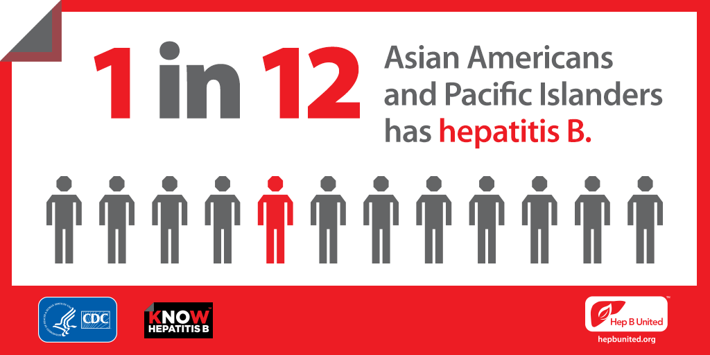 According to @CDCgov, while Asian Americans make up 6% of the U.S. population, they account for more than 60% of Americans living with hepatitis B. This #HepatitisAwarenessMonth, learn the ABCs of viral #Hepatitis and what you can do to protect yourself. bit.ly/3N1fHne