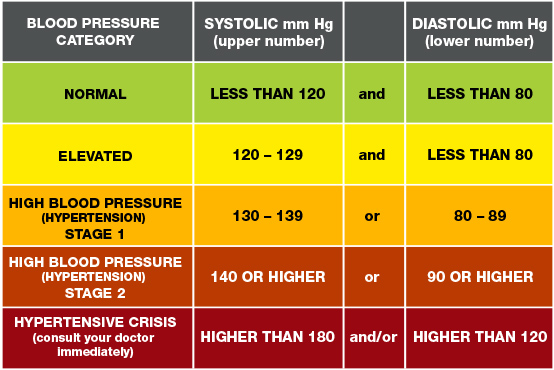 Today is #WorldHypertensionDay 🫀
Know your #BloodPressure numbers and measure it accurately at home ! 
Take small steps, change your lifestyle. Get more blood pressure management tips from
@HyperAHA   @AHAScience @StrokeAHA_ASA 
@NancyatHeart @AnastasiaSMihai