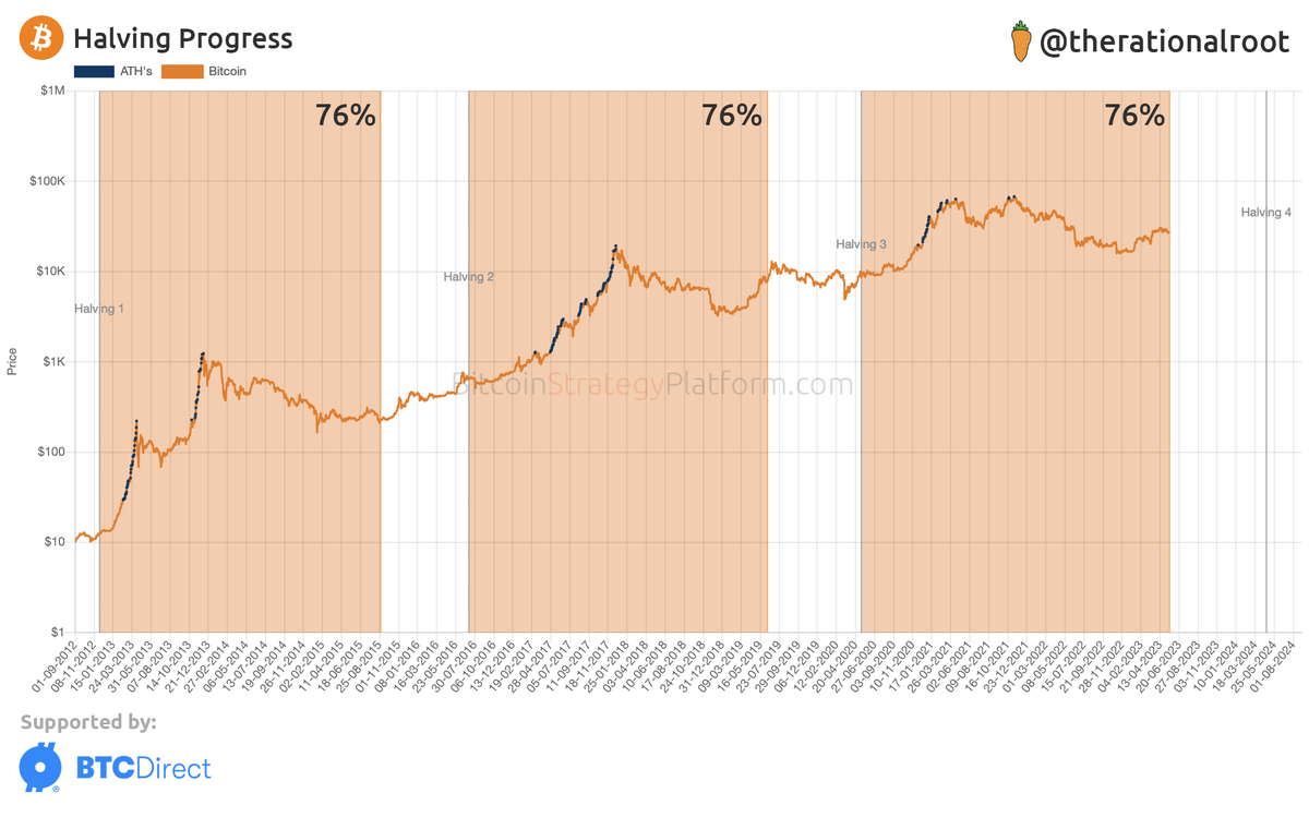Halving progress 76%. #Bitcoin