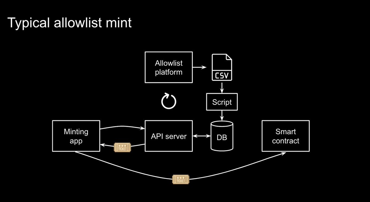 web3 allowlists used to require a lot of painful dev work

1️⃣ Upload addresses to your database

2️⃣ Generate proofs or digital signatures

3️⃣ Set up your own API servers to ensure only pre-approved addresses are allowed to mint

This whole process can take up to 3 days
