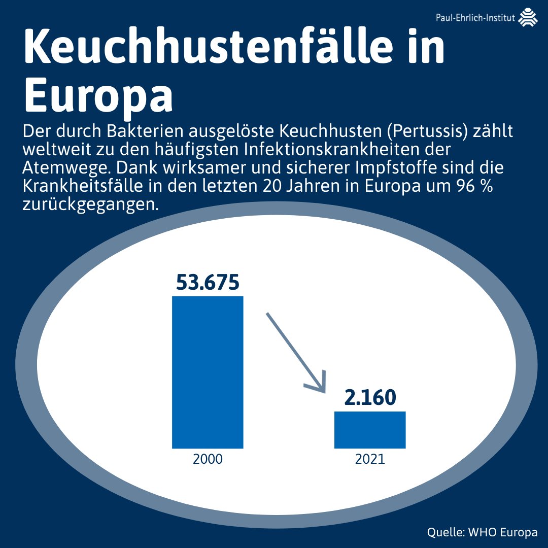 Links #Keuchhusten im Krankenhaus und rechts die Erfolgsmeldung von #WHO und Friends.

#EveryDoseCounts #EyeOfThePfizer