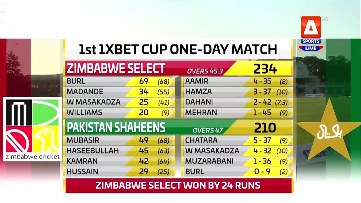 एक खबर
जिम्बाब्वे ए ने हरारे में खेले गए पहले वनडे मैच में पाकिस्तान शाहीन को 24 रन से हरा दिया।  जीत के लिए 235 रनों की जरूरत थी, पाकिस्तान केवल 210 रन ही बना सका।

 रेयान बर्ल ने 69 रन बनाए, जबकि तेंदाई चतारा ने मेजबान टीम के लिए पांच विकेट लिए।  #ZIMvPAK