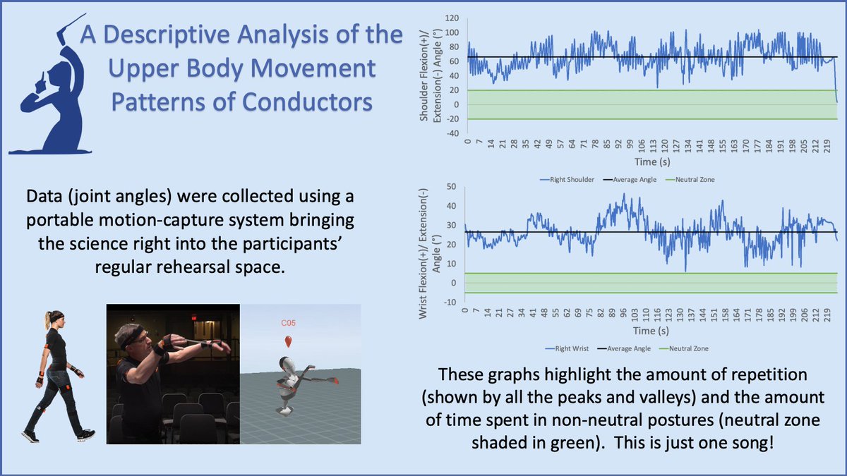 🎶Conductors are an integral part of many musical ensembles, and their movement patterns have been shown to be very repetitive and rely heavily on non-neutral postures in the upper limbs. 🎵
[1/2]

#UWINGradShowcase
@UWindsorKIN @UwindsorSoca