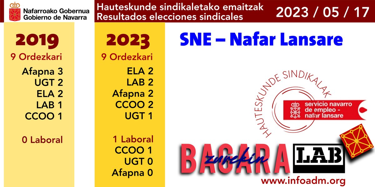 #Nafarroa #PUBLIKOetaINDARTSU #ZurekinBagara #HauteskundeSindikalak #UnSindicalismoDiferente