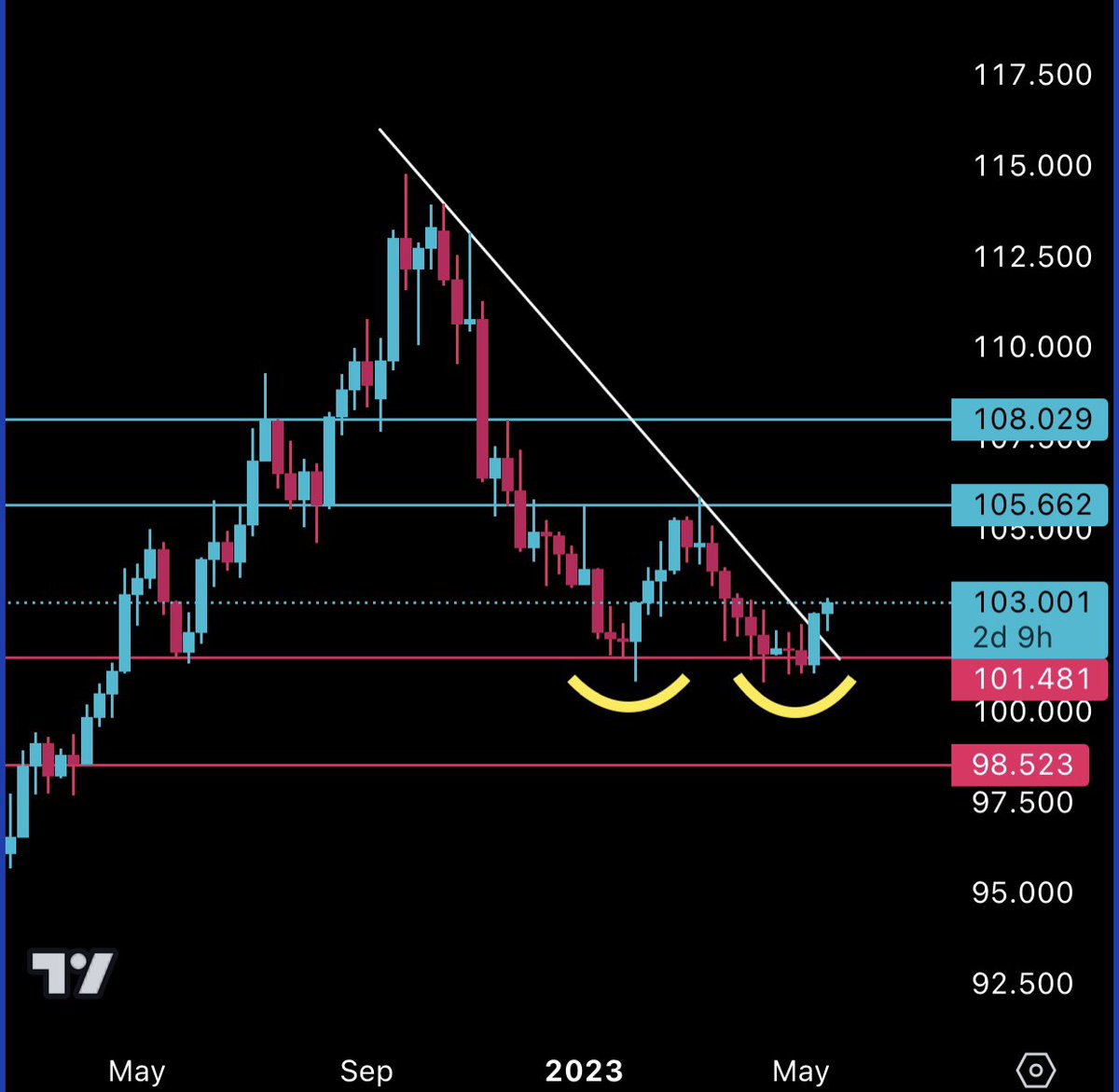 mrscrypto411's tweet photo. $DXY continues to push through 

Foreign buying of U.S. Treasuries in March rose to its highest level in more than two years. 

Holdings of U.S. Treasuries rose to $7.573 trillion in March, up roughly $230 billion from $7.343 trillion in the previous month. https://t.co/wgBOfO1EeN