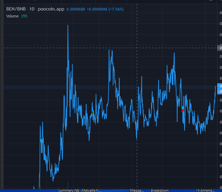 Uh oh.  <a href="/benbscofficial/">Ben BSC $BEN</a> breakout imminent?

#BEN #BENonBSC