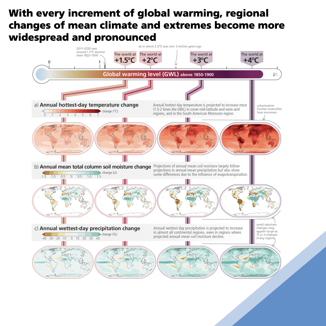 Earth just had its hottest three months on record confirms @WMO & @CopernicusECMWF 🌡️ Every increment of warming results in rapidly escalating compounding & cascading hazards & related losses & damages. @WMO News 🔗 bit.ly/WMOPRHt #IPCC Report🔗 bit.ly/SRYRpt23