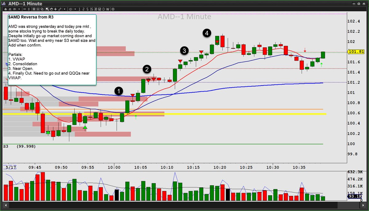 JOSECALCAS1's tweet image. $AMD reversa near S3 to VWAP and follow up with the market reversa too. Great Trade. @BearBullTraders #BBTfamily. Waiting for 30K capital and playing as I have it with Process and discipline. #StockMarket #DayTrading