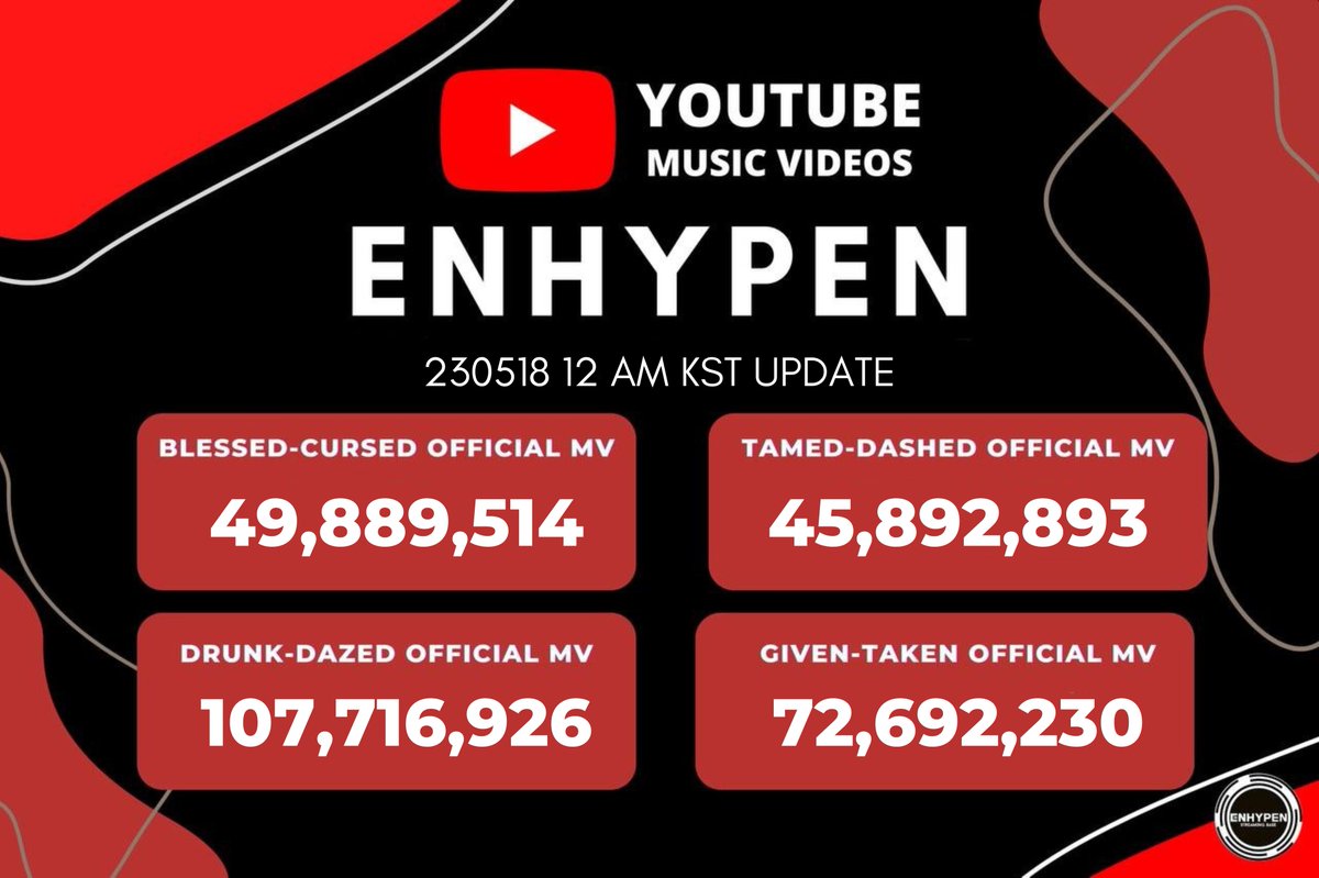 STREAM_ENHYPEN's tweet photo. [UPDATE] 230518
12 AM KST YOUTUBE

As expected all songs give a great vibe 👏 It is time to stream the Album Preview 🫡

#ENHYPEN #엔하이픈 #DARKBLOOD  
#ENHYPEN_4thMiniAlbum
@ENHYPEN_members @ENHYPEN https://t.co/Qa2Q3mOZcg