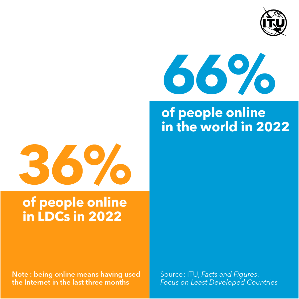 Happy WTISD! The newly launched @ITU Facts and Figures: Focus on Least Developed Countries (LDCs) sheds light on some of the latest trends and #connectivity developments in #LDCs. Download the report to explore more #ITUdata on LDCs.
itu.int/factsandfigure…