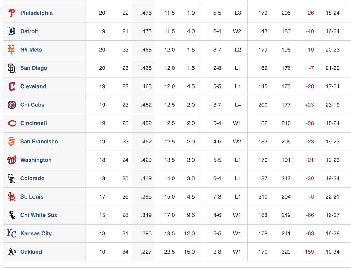 Talkin Baseball On Twitter Cardinals Have The Fourth Worst Record In talkin-baseball-on-twitter-cardinals-have-the-fourth-worst-record-in