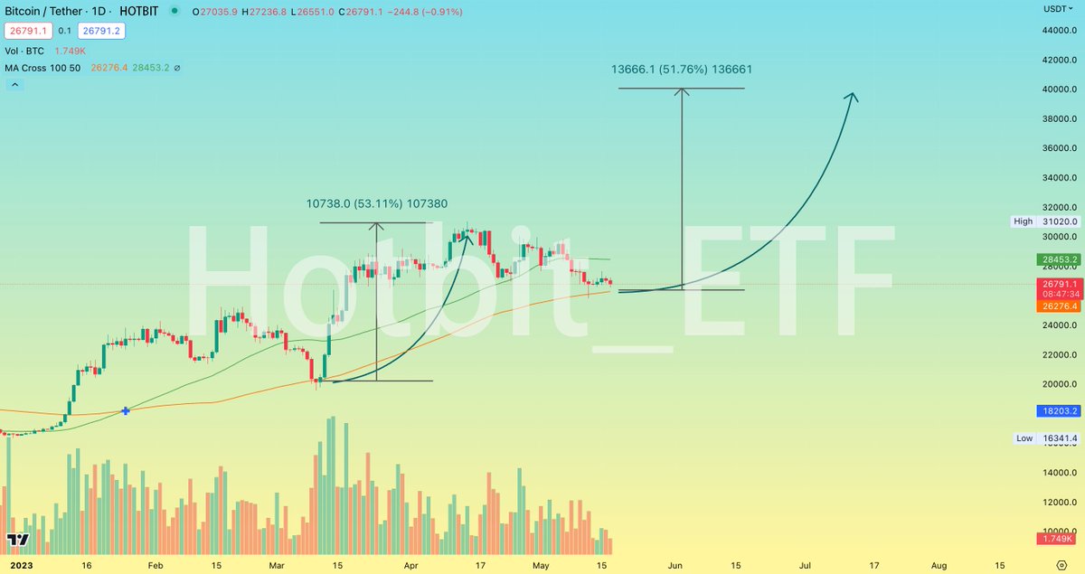 On the daily timeframe, #BTC  is trading again back towards its MA 100 after rebounding on it a few days ago. This is a minor bearish signal in the short term. But if price gets another bounce off the MA line, can we look to go up to $40k?

 #HotbitETF #Crypto #cryptocurrency