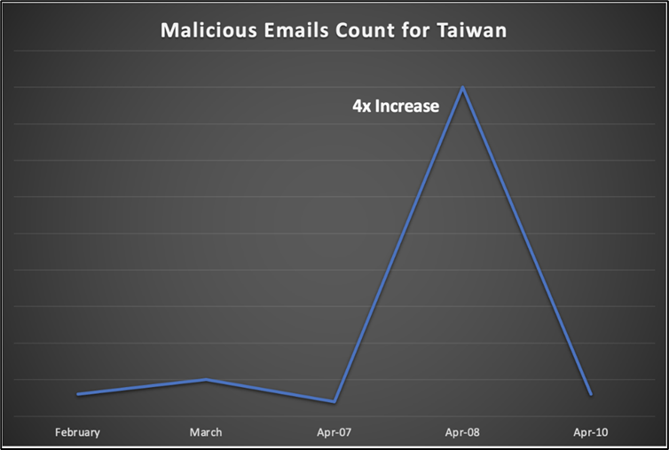 Trellix Advanced Research Center (@trellixarc) on Twitter photo For several months, we saw increased cyberattacks against Taiwanese organizations. In April 2023, we observed a surge over the course of four days — 4x the average at its peak.
Researchers Daksh Kapur and <a href="/LeandroNVelasco/">Leandro Velasco</a> explain our findings on the blog. bit.ly/3pNkyl7 For several months, we saw increased cyberattacks against Taiwanese organizations. In April 2023, we observed a surge over the course of four days — 4x the average at its peak.
Researchers Daksh Kapur and <a href="/LeandroNVelasco/">Leandro Velasco</a> explain our findings on the blog. bit.ly/3pNkyl7