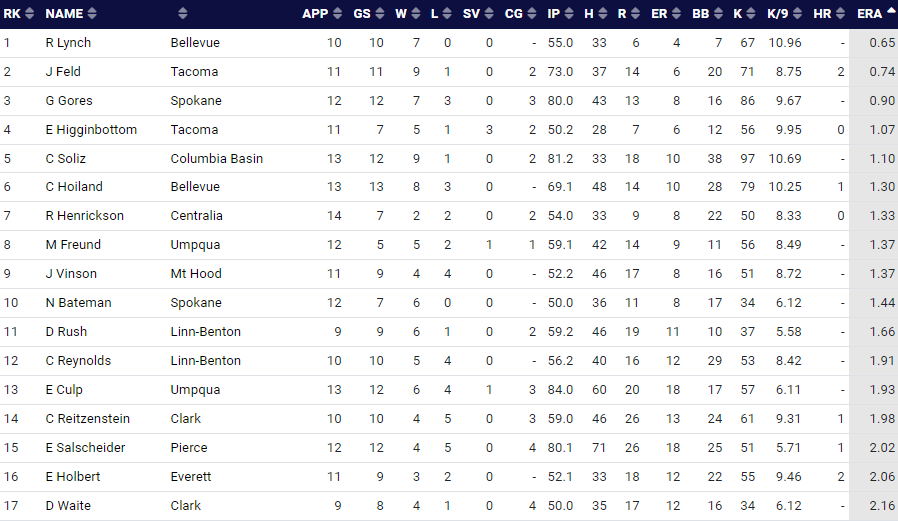 PNW College Baseball Report tweet media