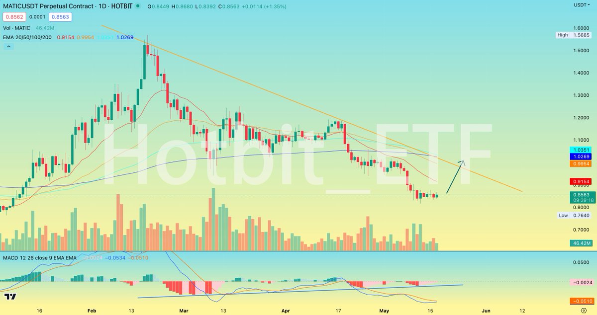 #MATIC is struggling to recover. The MACD is showing bullish divergence on the daily timeframe. The price will soon return to the $1 level, where there are numerous strong resistances. If it breaks through, the price will move further up to $1.50.

 #HotbitETF #Crypto