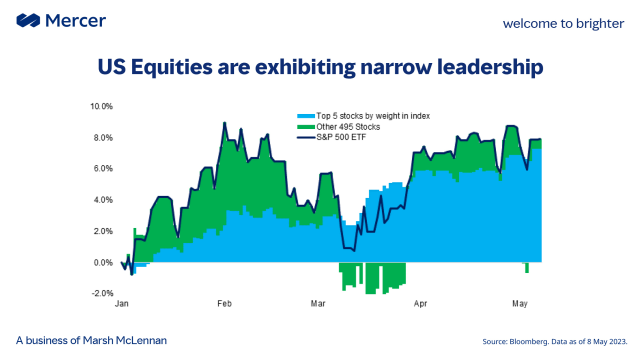 CChenneveau's tweet photo. Equities have had a strong start to the year with US #equities up nearly 8%. However, the rally isn’t broad based. Our analysis shows the US equity market returns have been dominated by 5 stocks (Apple, Microsoft, Amazon, Nvidia and Alphabet). https://t.co/GZdfS4vyr8 https://t.co/4aMEDKY3SZ