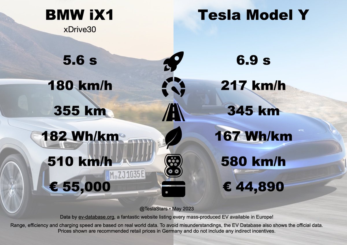 TeslaStars's tweet photo. Sorry for that I just realized that I made a mistake… I put the wrong data for the Model Y: I mixed the LR AWD specs with the RWD Model Y price… 🤦🏻‍♂️

Sorry for that 🥺

Here is the correct #SpecSheet 😌 https://t.co/X1TpYxWhCH