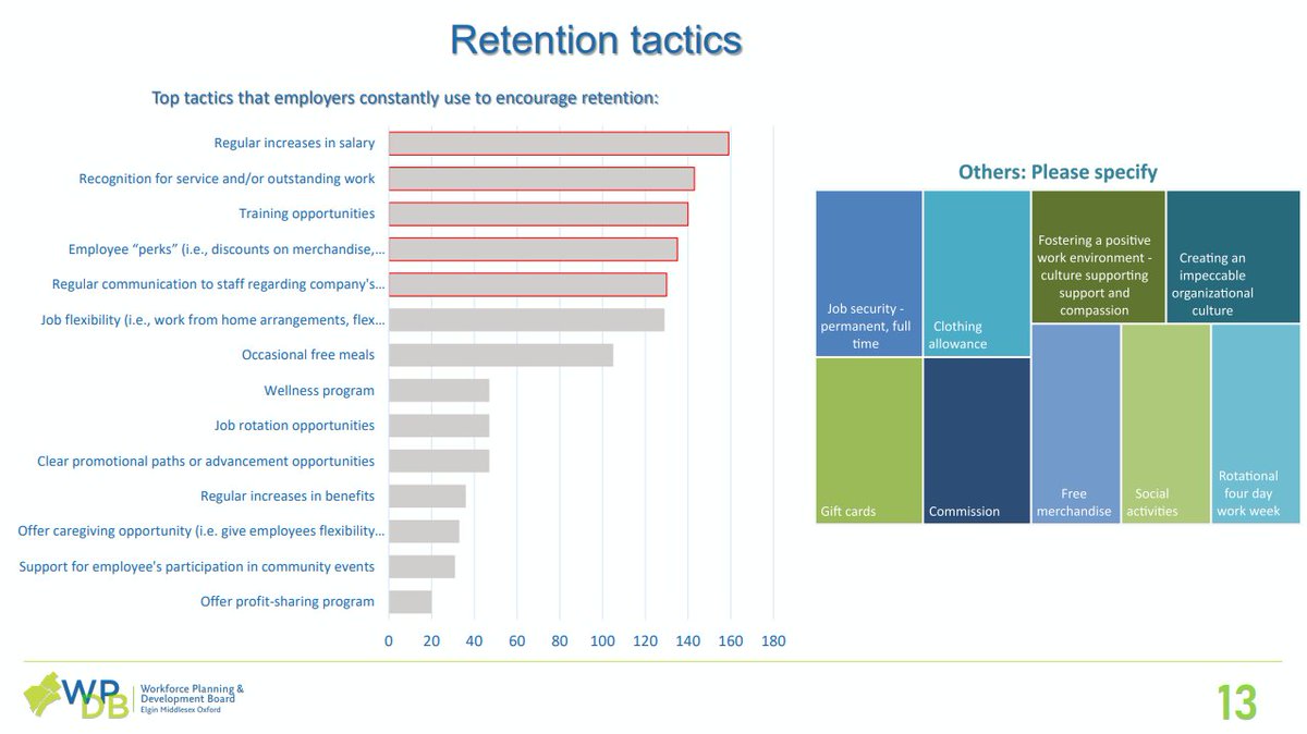 Last week we started sharing the #EmployerOne2023 survey, conducted by @Workforce Planning and Development Board EMO. Today's post shows the top tactics that employers constantly use to encourage #retention. Which one do you think #immigrants would benefit most?