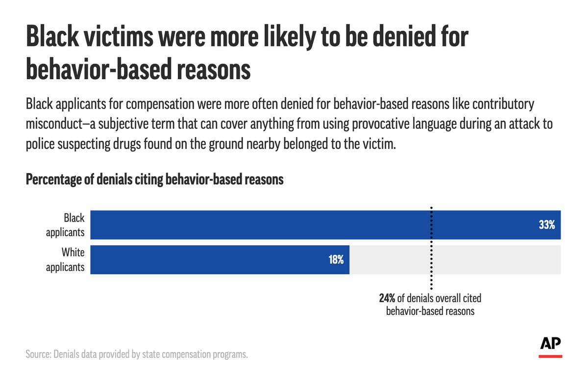 AP's tweet image. Black people are disproportionately denied aid from state programs that reimburse victims of violent crime. An @AP examination of data from 23 states found some states where Black applicants were nearly twice as likely as white applicants to be denied aid. apne.ws/HnuLdzW