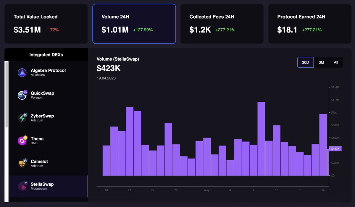 ⭐️ <a href="/StellaSwap/">StellaSwap ☄️- Top DEX on Polkadot</a>'s 'Pulsar' is reclaiming its #Trading Volume, reaching $1M once again! It has experienced remarkable growth of 128%, totaling $1.01M.

The strength of the V3 tech is evident on <a href="/MoonbeamNetwork/">Moonbeam</a>, showcasing impressive results thus far!

👉 algebra.finance